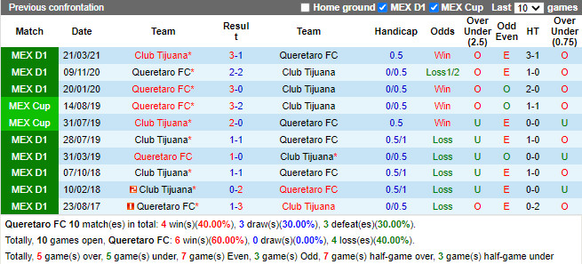 Thành tích đối đầu Queretaro vs Tijuana