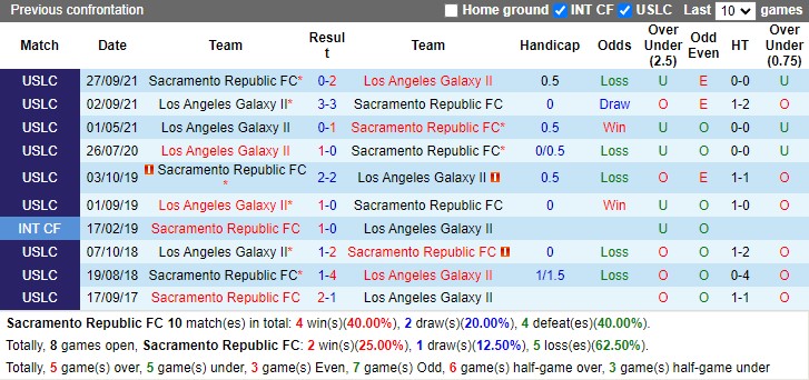 Thành tích đối đầu Sacramento Republic vs LA Galaxy II Thành tích đối đầu Sacramento Republic vs LA Galaxy II