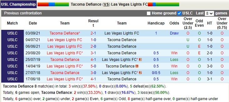 Thành tích đối đầu Tacoma Defiance vs Las Vegas Lights