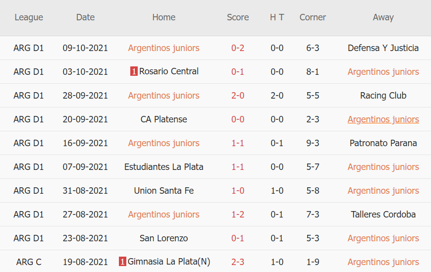Thành tích gần đây của Argentinos Juniors