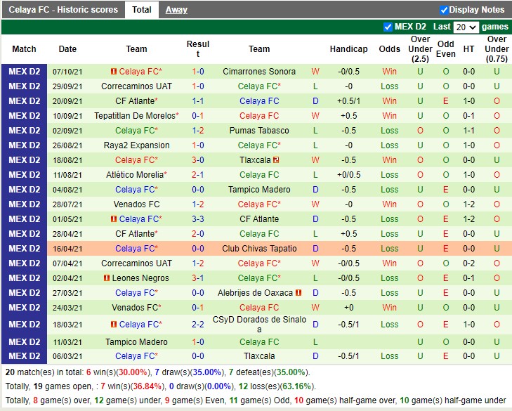 Thành tích gần đây của Celaya Thành tích gần đây của Celaya