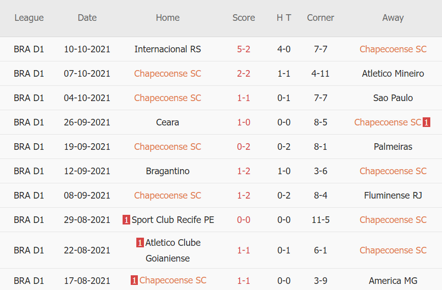 Thành tích gần đây của Chapecoense