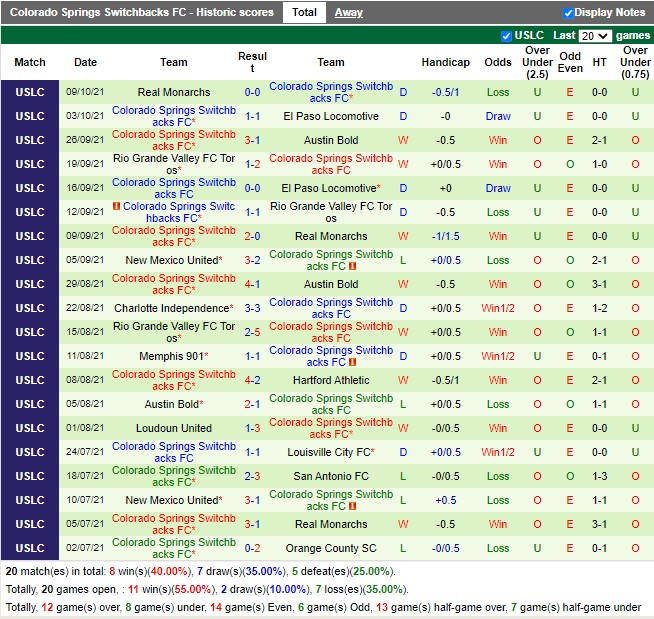 Thành tích gần đây của Colorado Springs