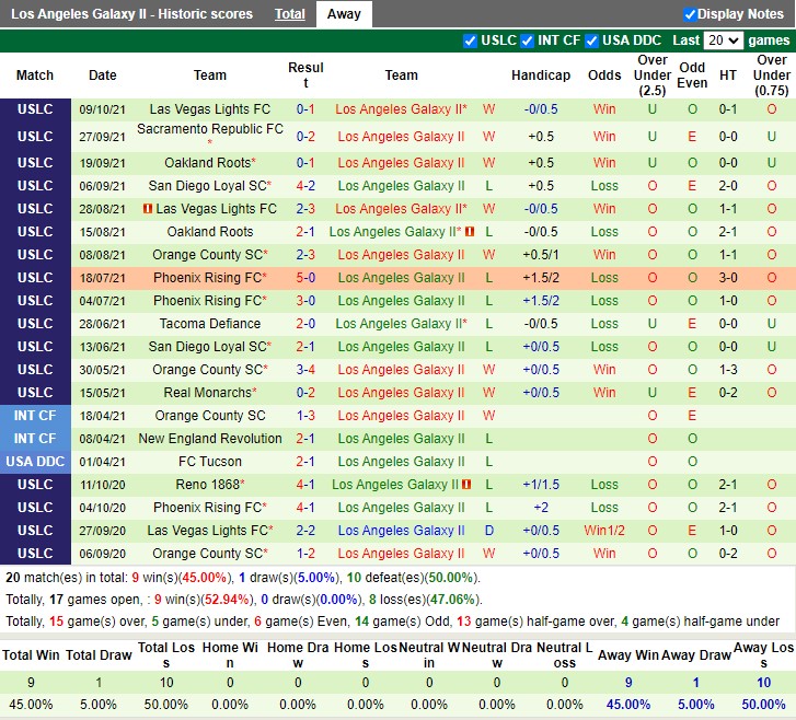 Thành tích gần đây của LA Galaxy II Thành tích gần đây của LA Galaxy II