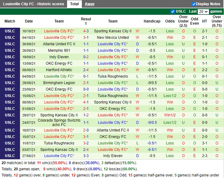 Thành tích gần đây của Louisville