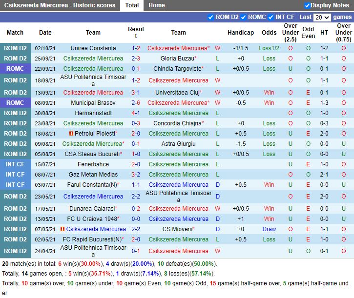 Thành tích gần đây của Miercurea Ciuc Thành tích gần đây của Miercurea Ciuc