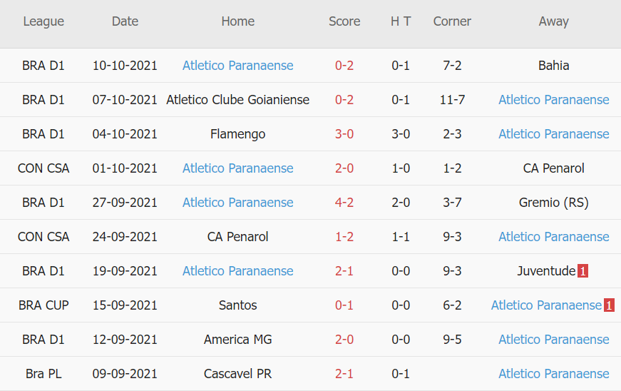 Thành tích gần đây của Paranaense
