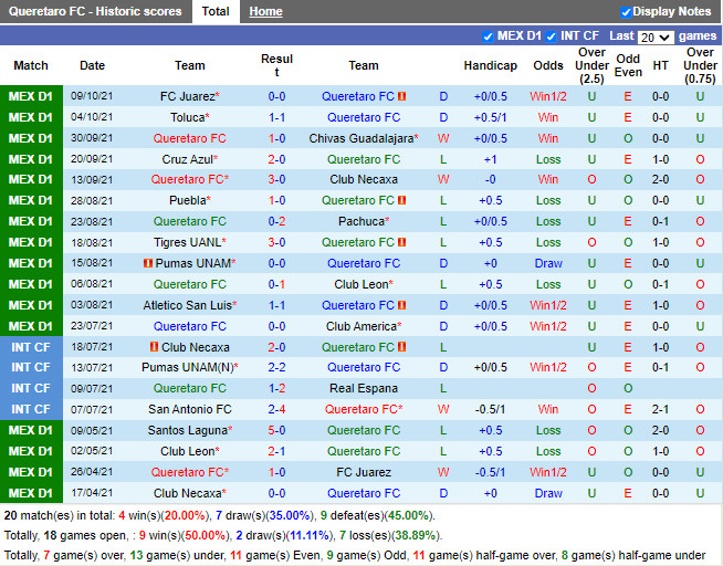 Thành tích gần đây của Queretaro