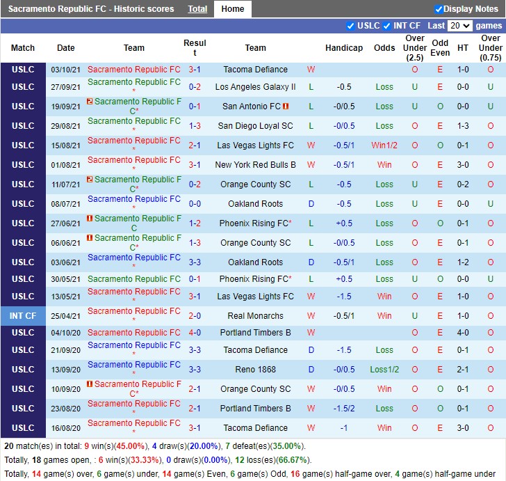 Thành tích gần đây của Sacramento Republic Thành tích gần đây của Sacramento Republic