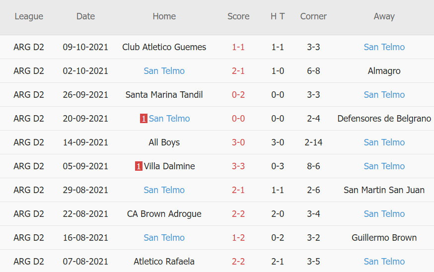 Thành tích gần đây của San Telmo