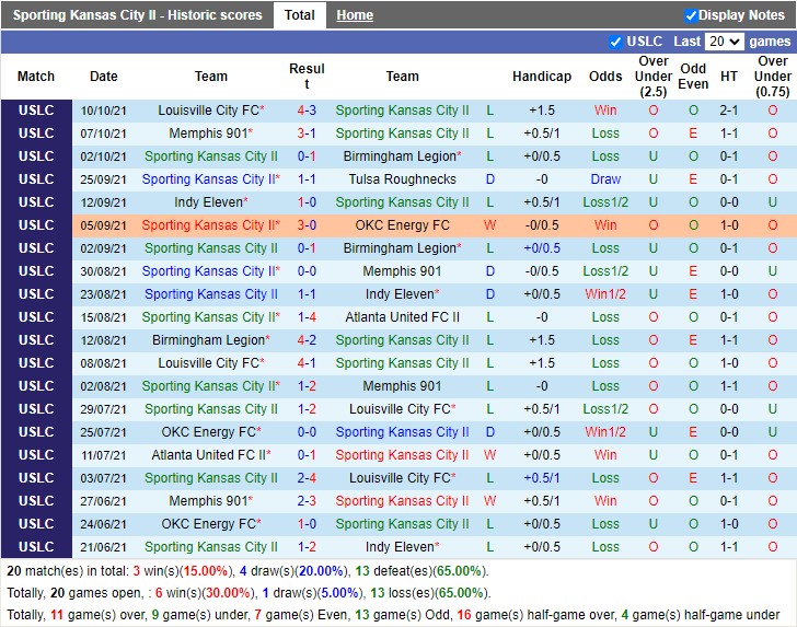 Thành tích gần đây của Sporting Kansas Thành tích gần đây của Sporting Kansas