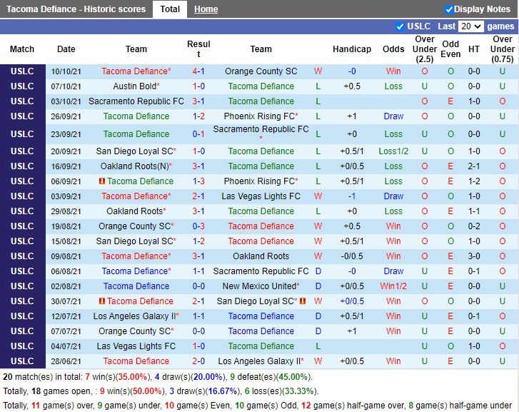 Thành tích gần đây của Tacoma Defiance