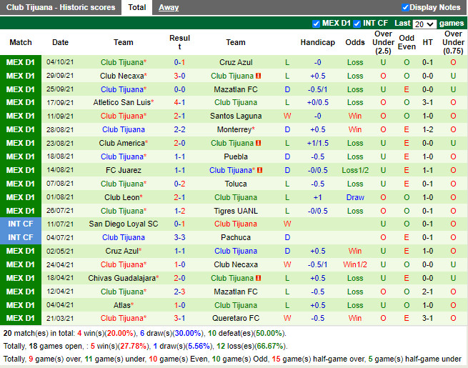 Thành tích gần đây của Tijuana