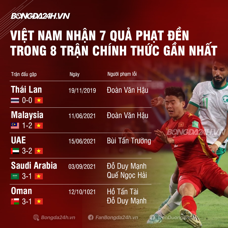 Thống kê đáng báo động về số lần nhận phạt đền của ĐT Việt Nam hình ảnh gốc Thống kê đáng báo động về số lần nhận phạt đền của ĐT Việt Nam hình ảnh gốc