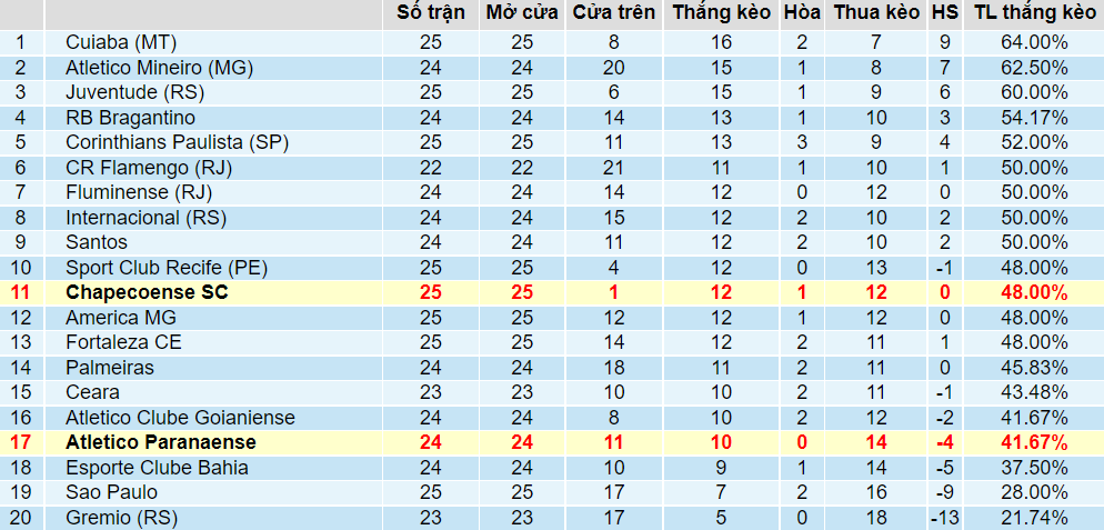 Tỉ lệ thắng kèo Chapecoense vs Paranaense