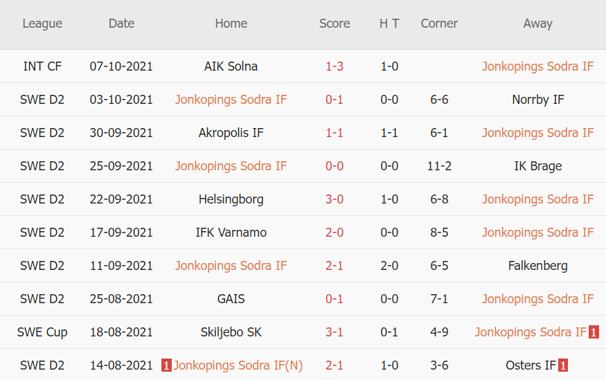 Thành tích gần đây của Jonkopings