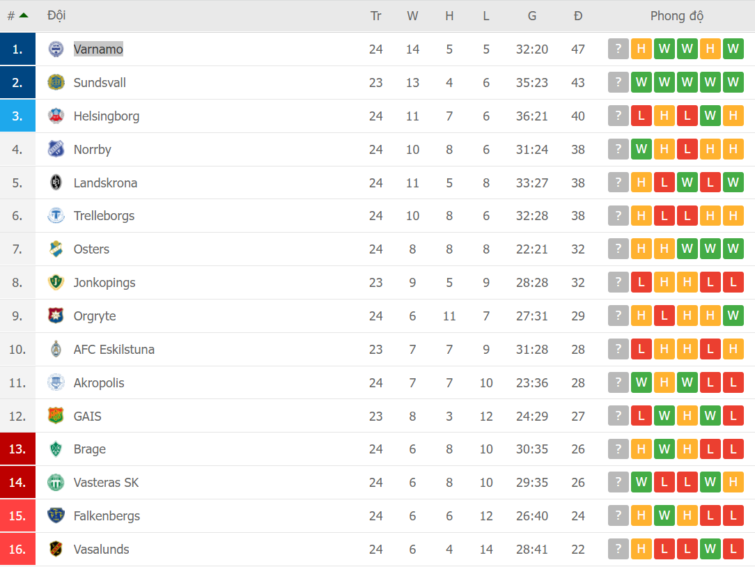 BXH giải hạng 2 Thụy Điển