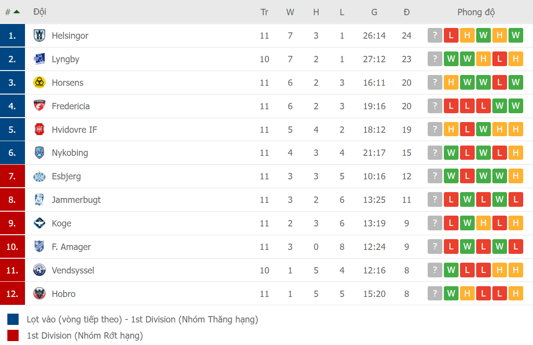 BXH giải hạng nhất Đan Mạch
