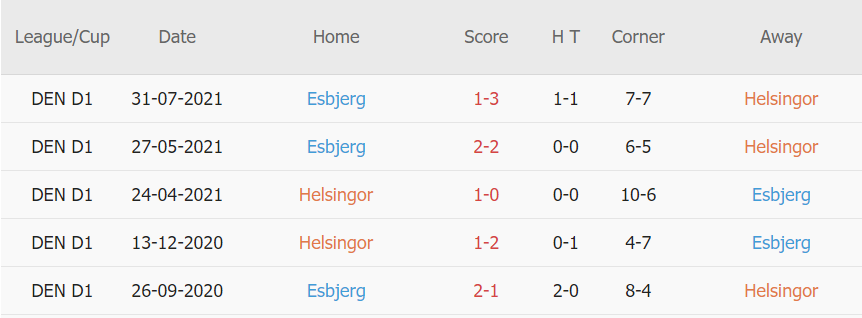 Lịch sử đối đầu Helsingoer vs Esbjerg