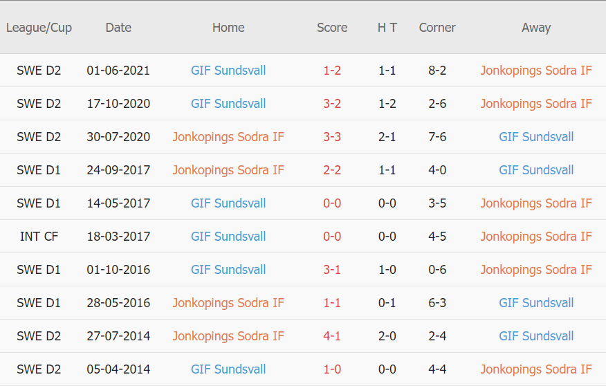 Lịch sử đối đầu Jonkopings vs Sundsvall