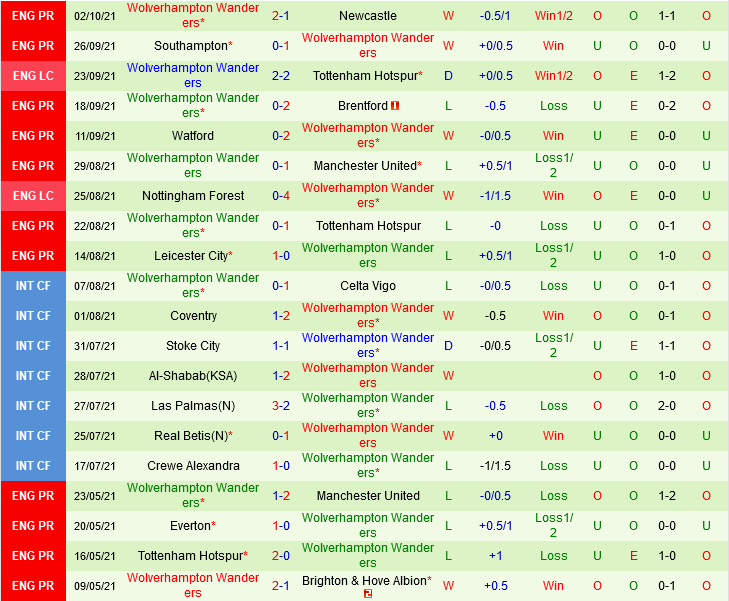 Aston Villa VS Wolverhampton Aston Villa VS Wolverhampton