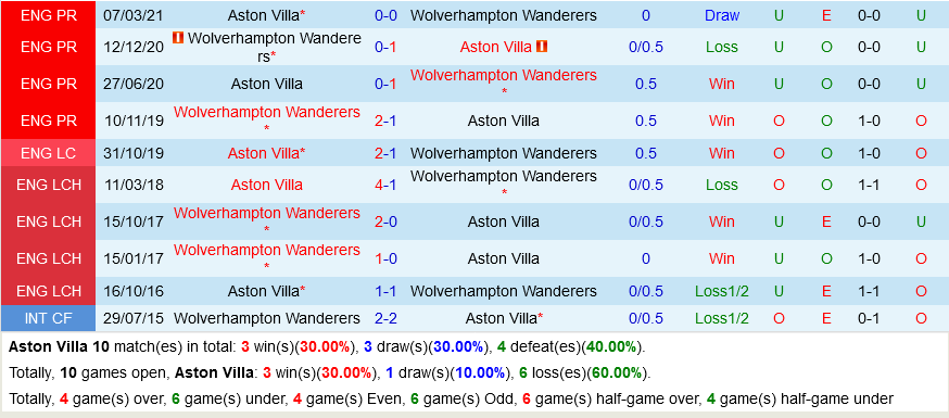 Aston Villa VS Wolverhampton Aston Villa VS Wolverhampton