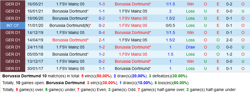 Dortmund VS Mainz Dortmund VS Mainz