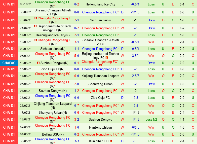 Guangzhou vs Chengdu Rongcheng