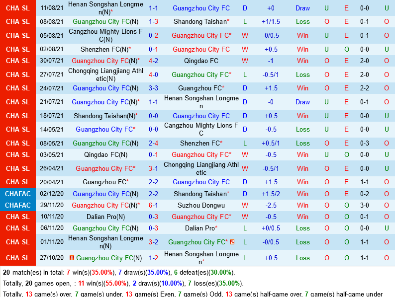 Guangzhou vs Chengdu Rongcheng