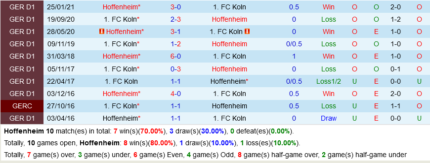 Hoffenheim VS Cologne