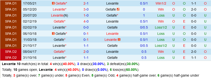 Levante VS Getafe