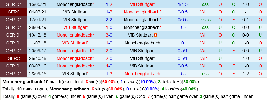 Monchengladbach VS Stuttgart Monchengladbach VS Stuttgart