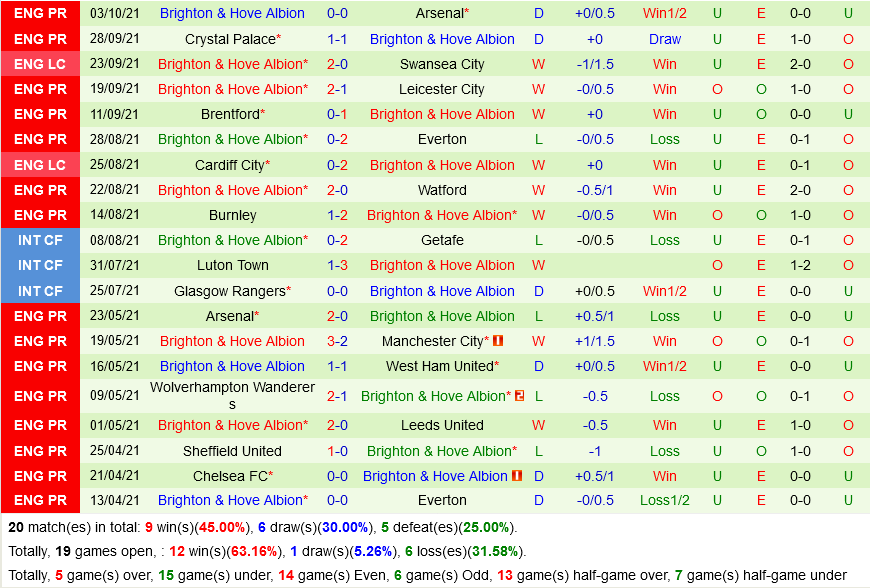 Norwich VS Brighton Norwich VS Brighton