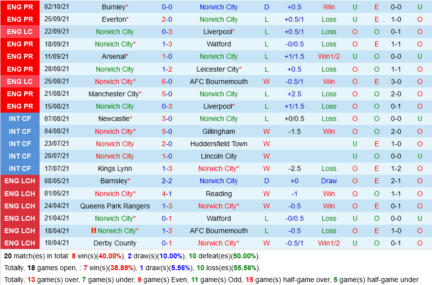 Norwich VS Brighton Norwich VS Brighton