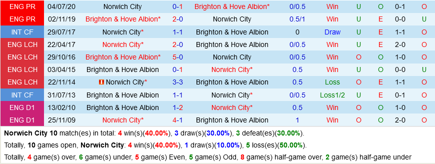 Norwich VS Brighton Norwich VS Brighton