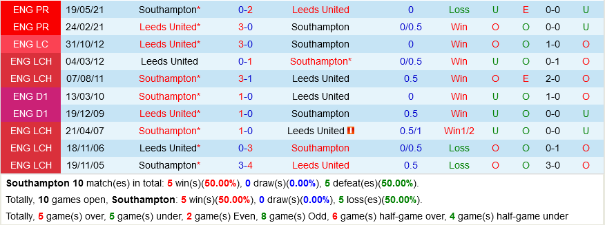 Southampton VS Leeds