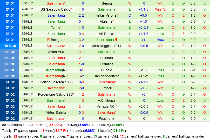 Spezia VS Salernitana