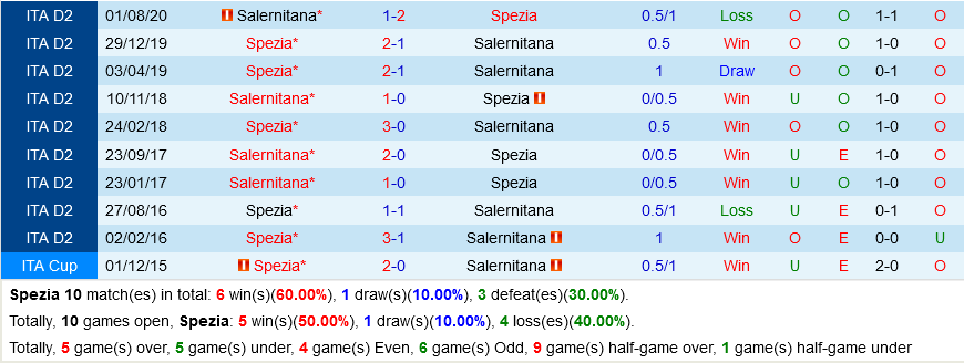 Spezia VS Salernitana