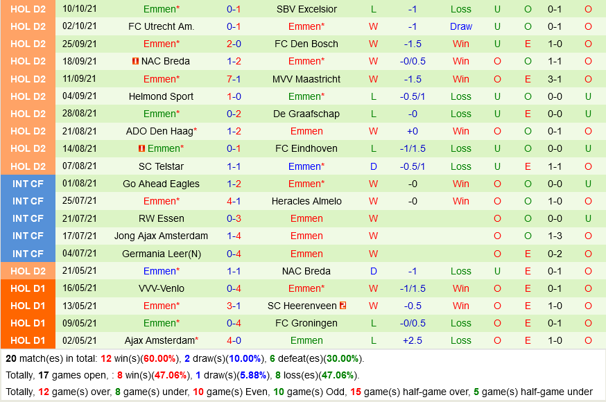 TOP Oss vs Emmen