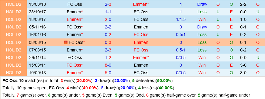 TOP Oss vs Emmen