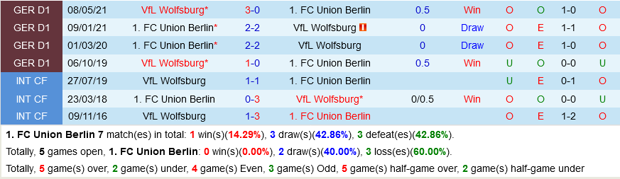 Union Berlin VS Wolfsburg