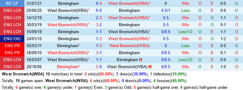 West Brom VS Birmingham