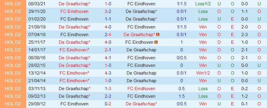 De Graafschap vs Eindhoven