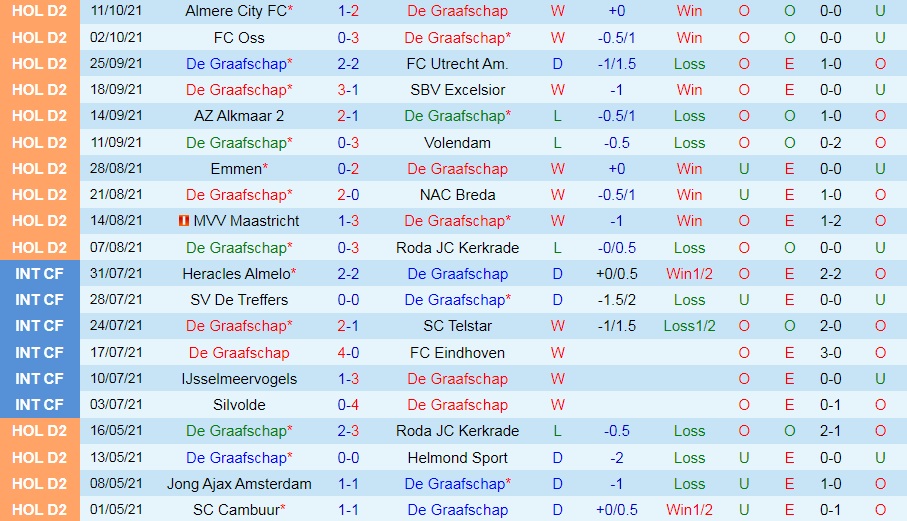 De Graafschap vs Eindhoven