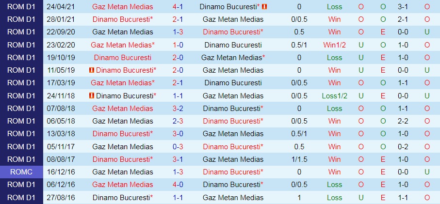 Gaz Metan Medias vs Dinamo Bucuresti