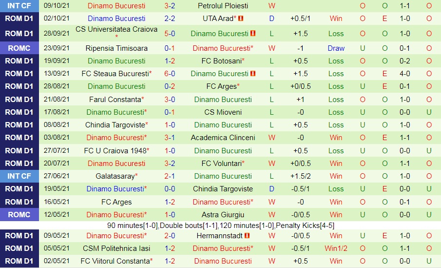 Gaz Metan Medias vs Dinamo Bucuresti