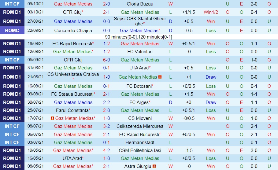 Gaz Metan Medias vs Dinamo Bucuresti