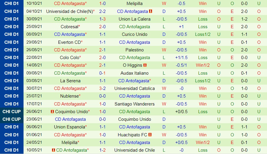 Huachipato vs Antofagasta