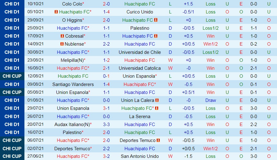 Huachipato vs Antofagasta