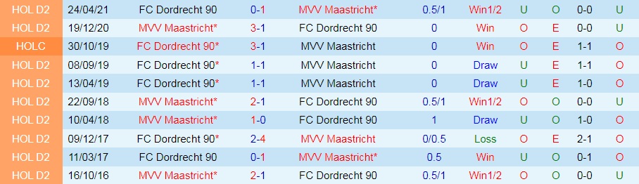 Maastricht vs Dordrecht Maastricht vs Dordrecht